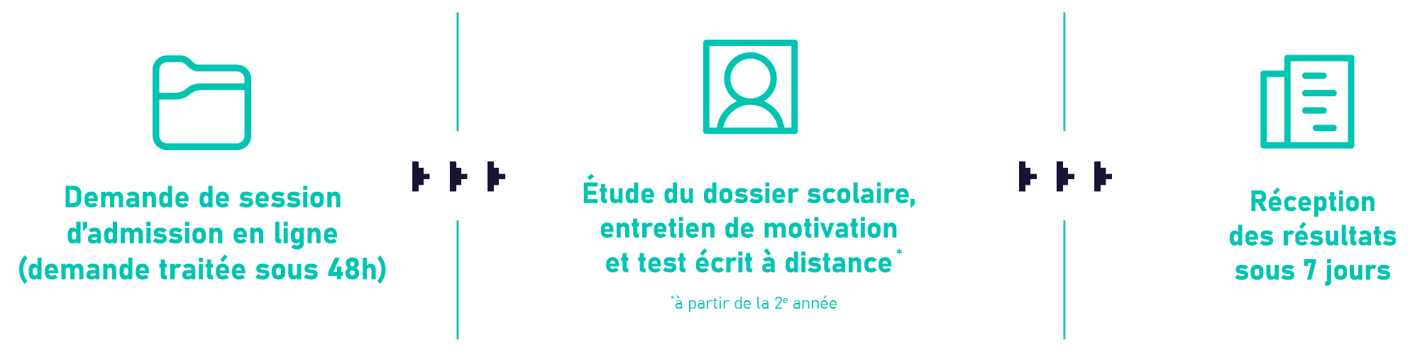 étapes admission ESD