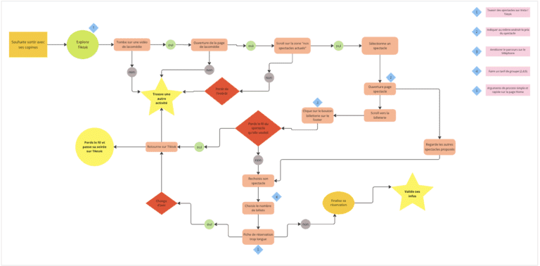 User Flow